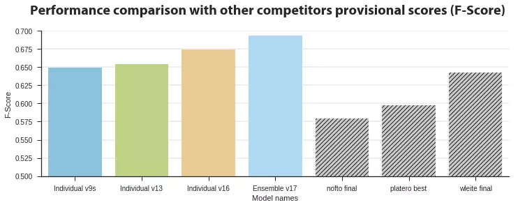 Fig3: Performance comparision
