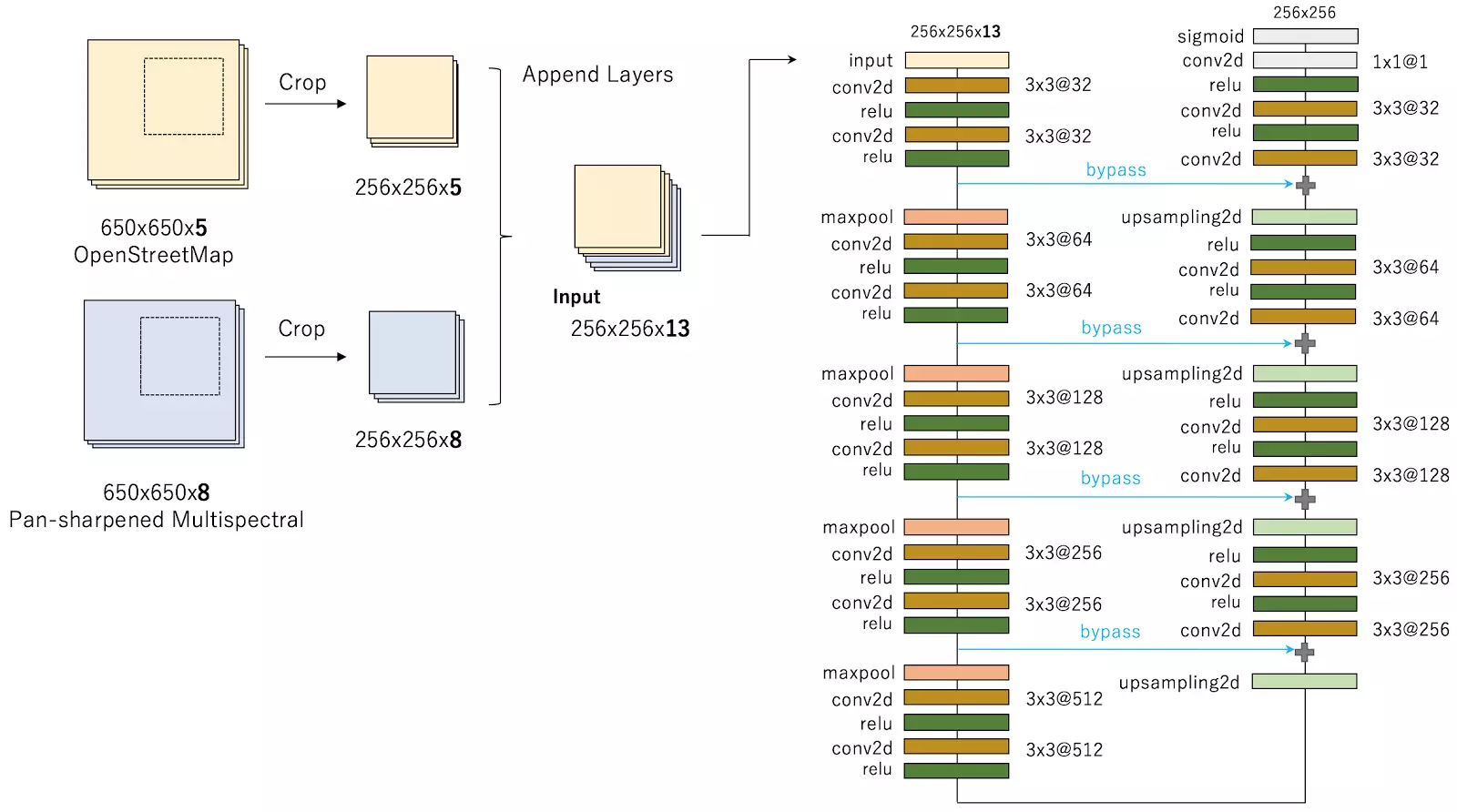 Figure 1: Best individual model with using OpenStreetMap and Pan-sharpened Multispectral data.